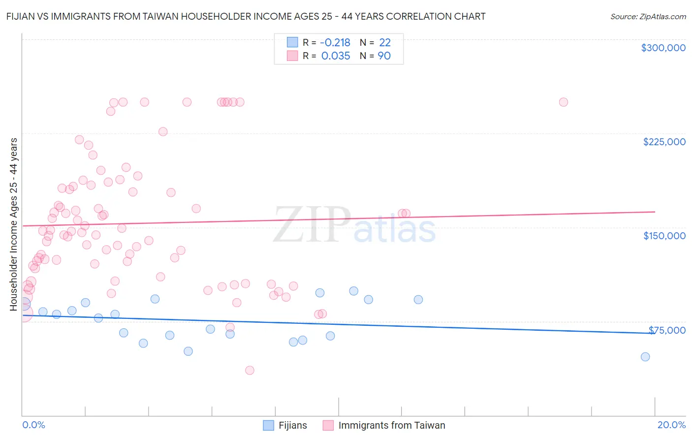 Fijian vs Immigrants from Taiwan Householder Income Ages 25 - 44 years