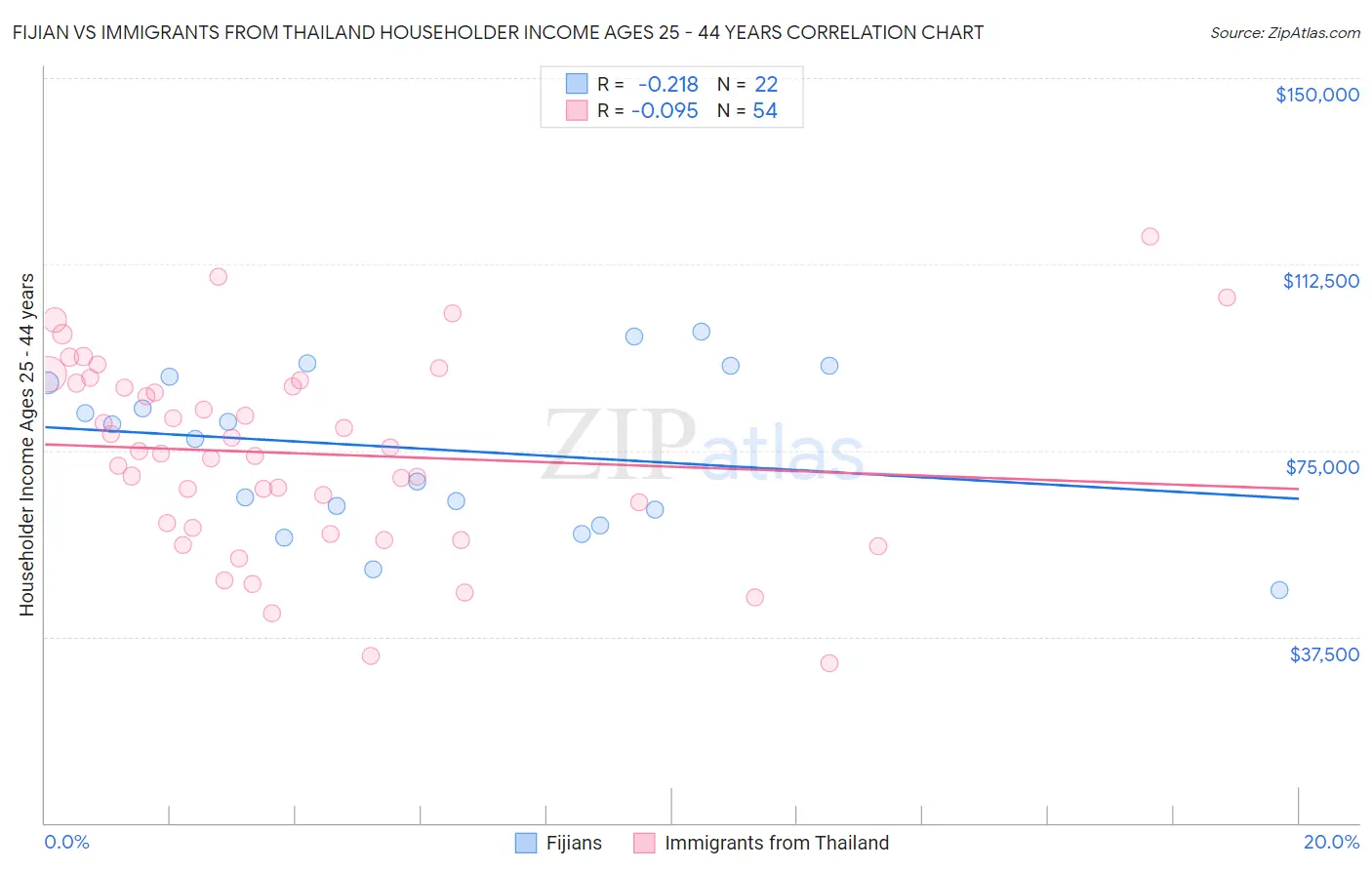 Fijian vs Immigrants from Thailand Householder Income Ages 25 - 44 years