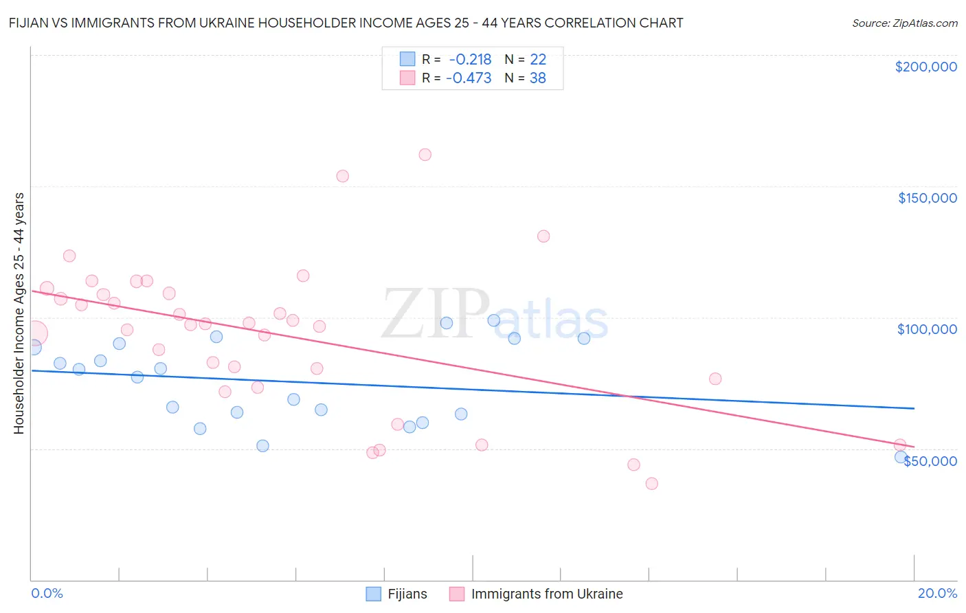 Fijian vs Immigrants from Ukraine Householder Income Ages 25 - 44 years