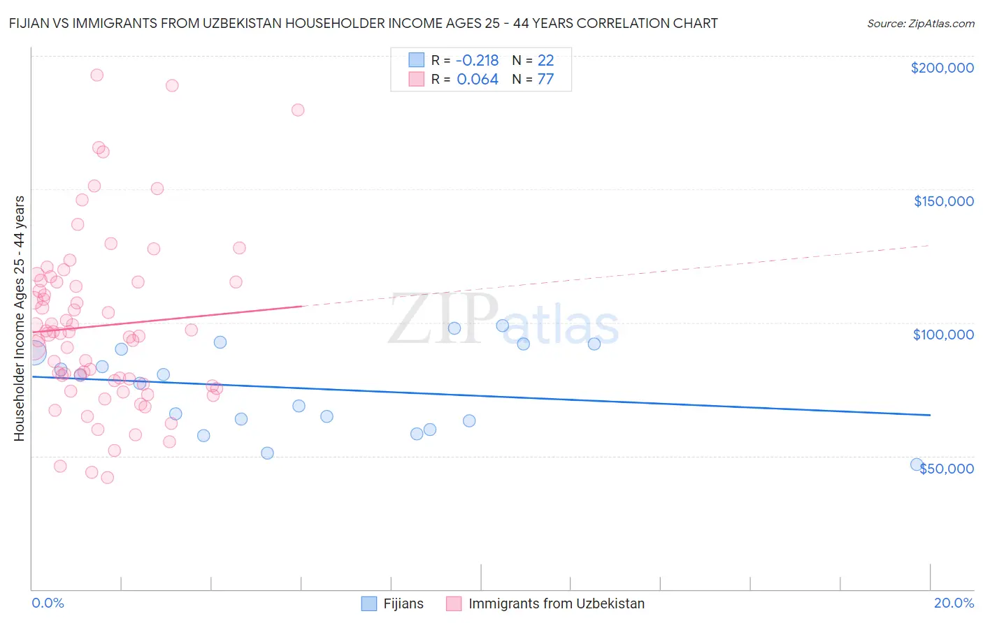 Fijian vs Immigrants from Uzbekistan Householder Income Ages 25 - 44 years