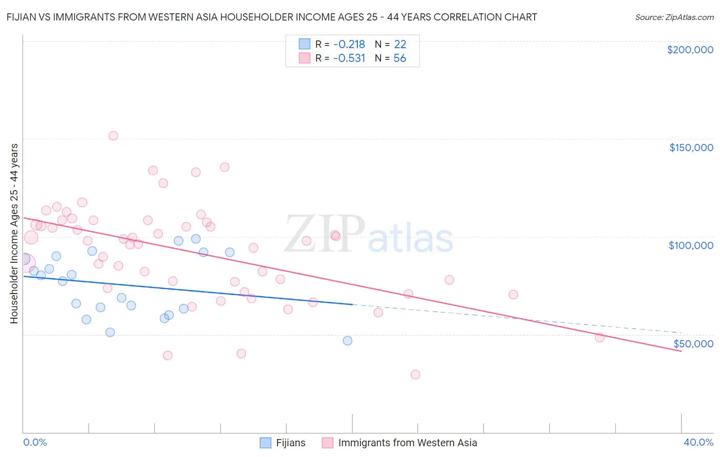 Fijian vs Immigrants from Western Asia Householder Income Ages 25 - 44 years