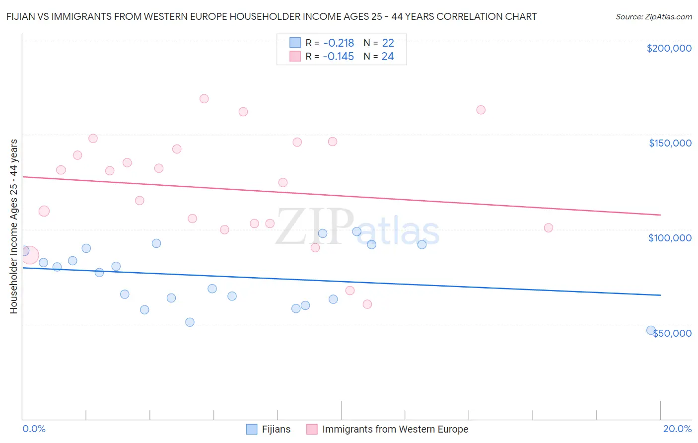 Fijian vs Immigrants from Western Europe Householder Income Ages 25 - 44 years