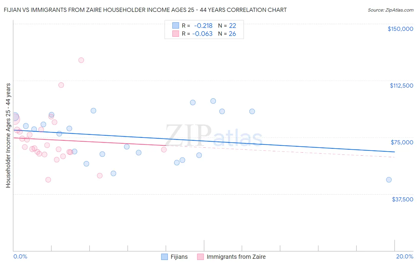 Fijian vs Immigrants from Zaire Householder Income Ages 25 - 44 years