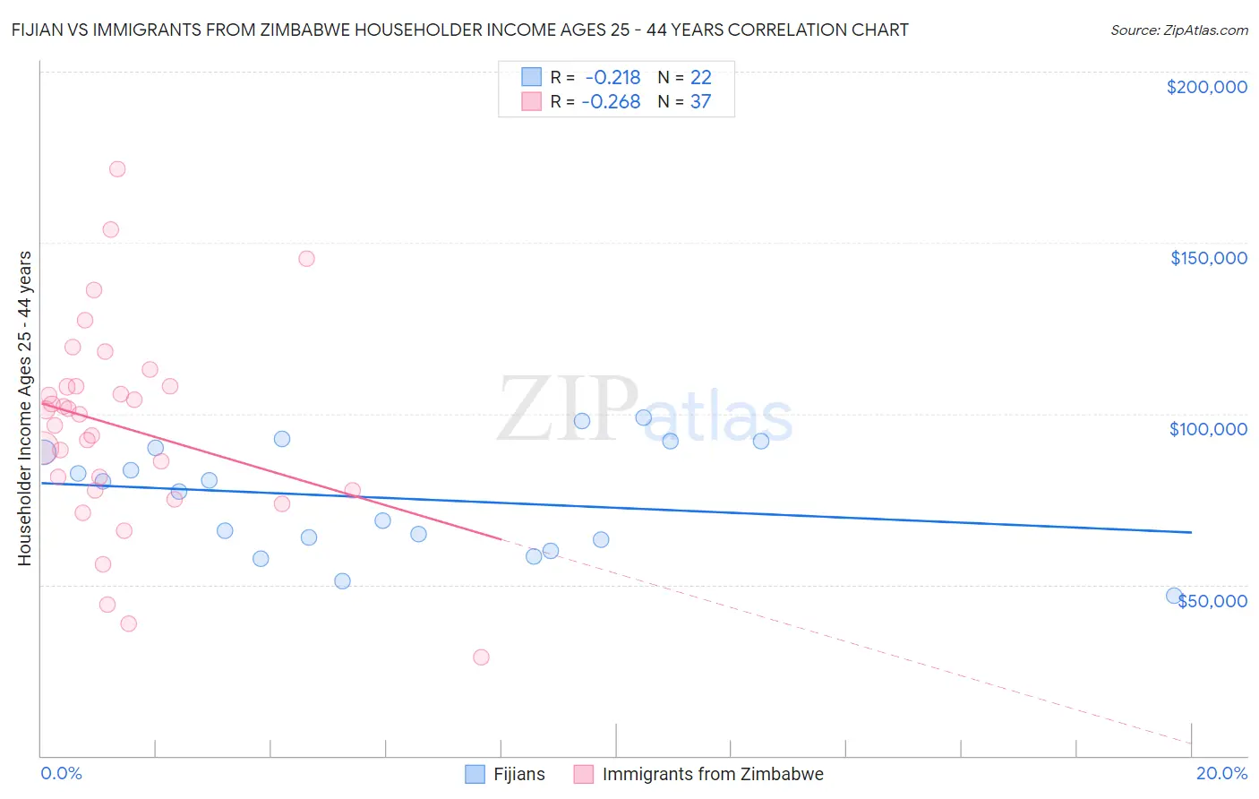 Fijian vs Immigrants from Zimbabwe Householder Income Ages 25 - 44 years