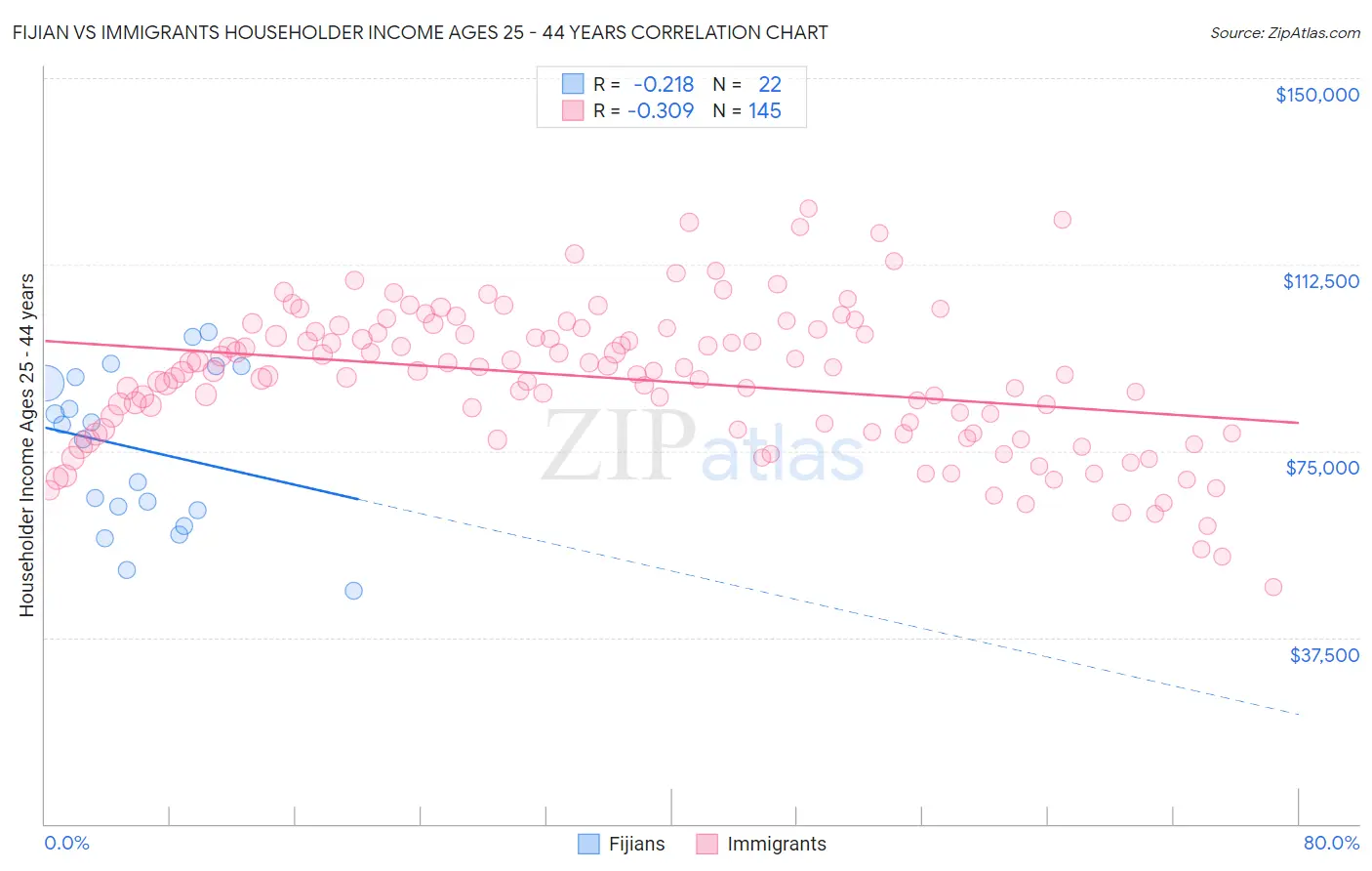 Fijian vs Immigrants Householder Income Ages 25 - 44 years