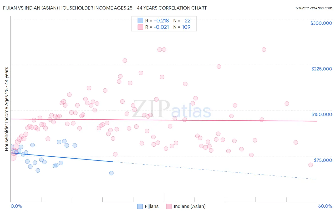 Fijian vs Indian (Asian) Householder Income Ages 25 - 44 years