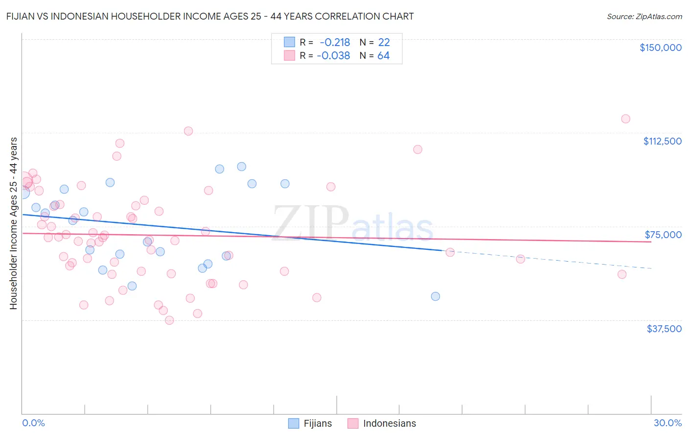 Fijian vs Indonesian Householder Income Ages 25 - 44 years