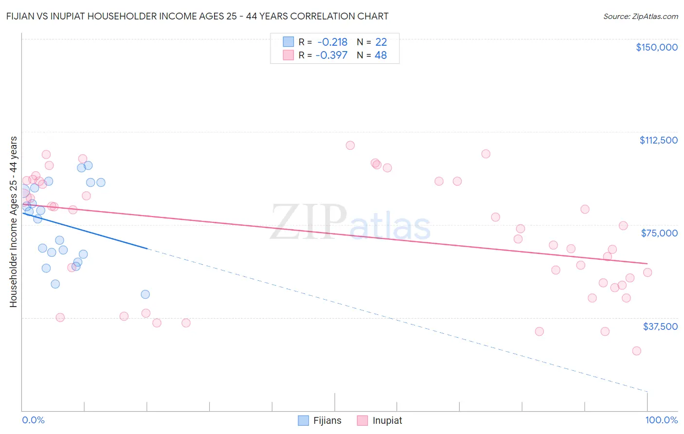 Fijian vs Inupiat Householder Income Ages 25 - 44 years