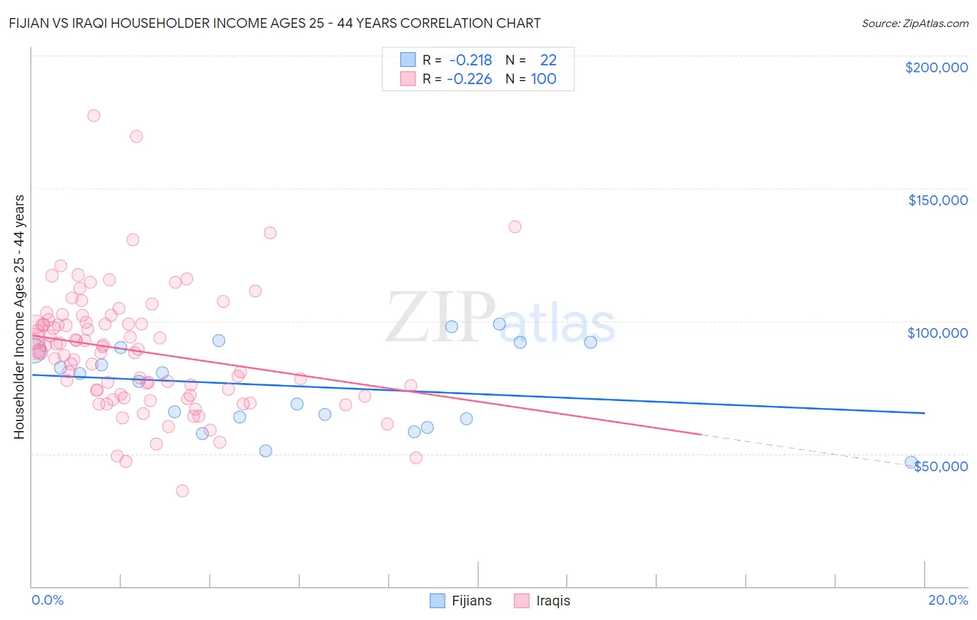 Fijian vs Iraqi Householder Income Ages 25 - 44 years