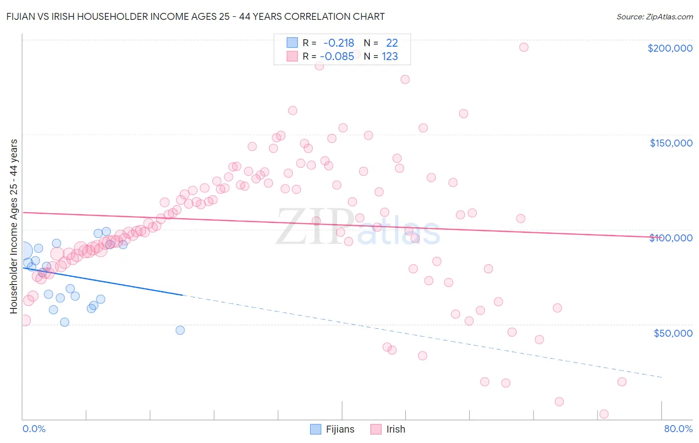 Fijian vs Irish Householder Income Ages 25 - 44 years