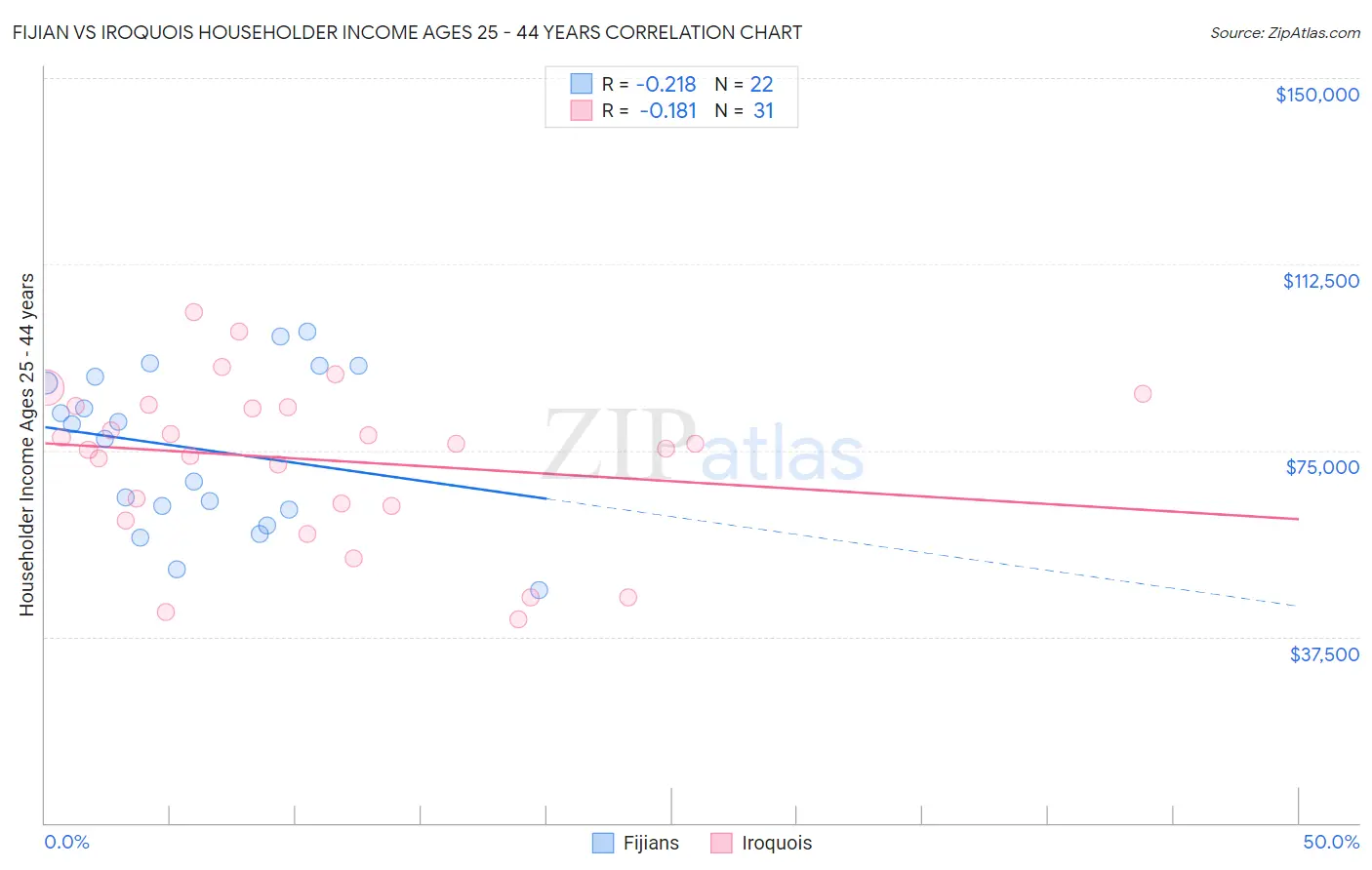 Fijian vs Iroquois Householder Income Ages 25 - 44 years