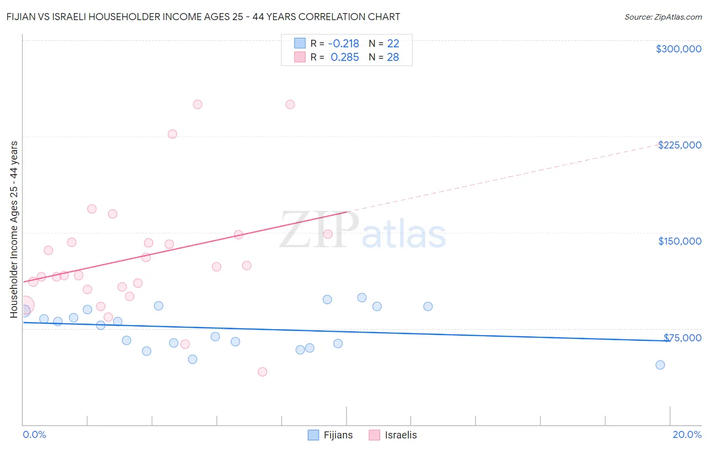 Fijian vs Israeli Householder Income Ages 25 - 44 years