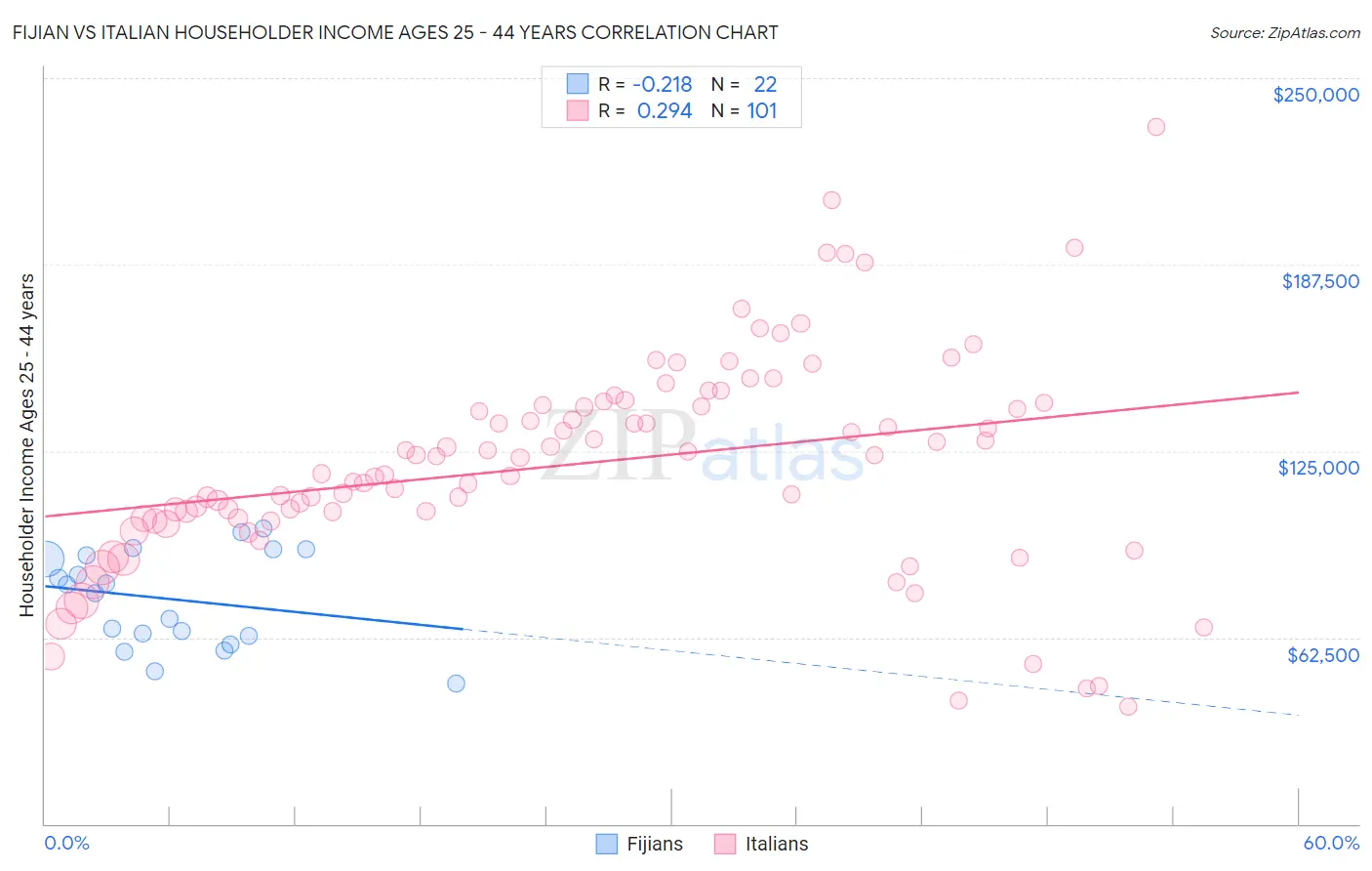 Fijian vs Italian Householder Income Ages 25 - 44 years