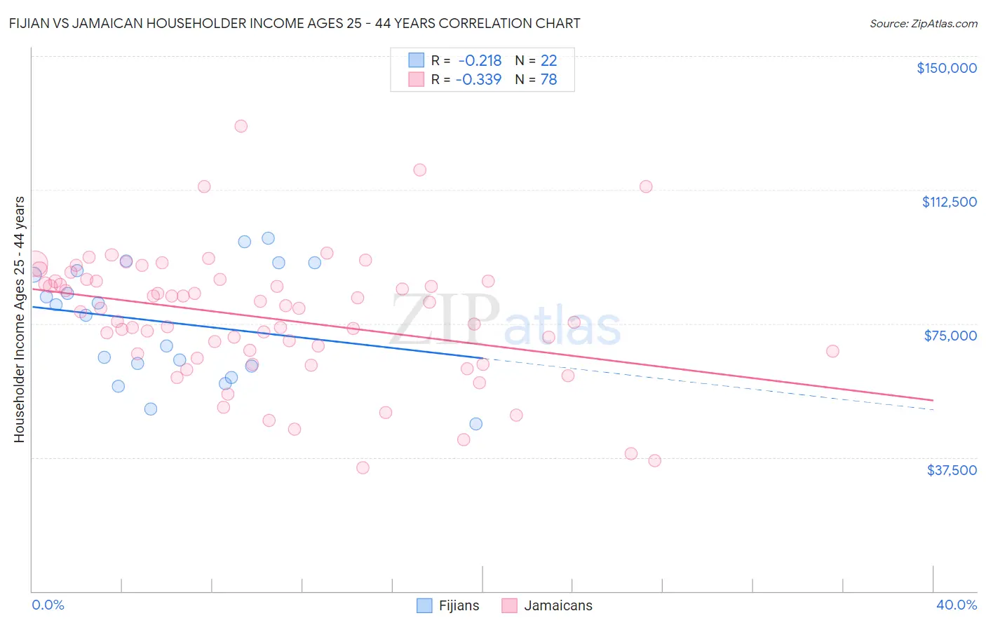 Fijian vs Jamaican Householder Income Ages 25 - 44 years