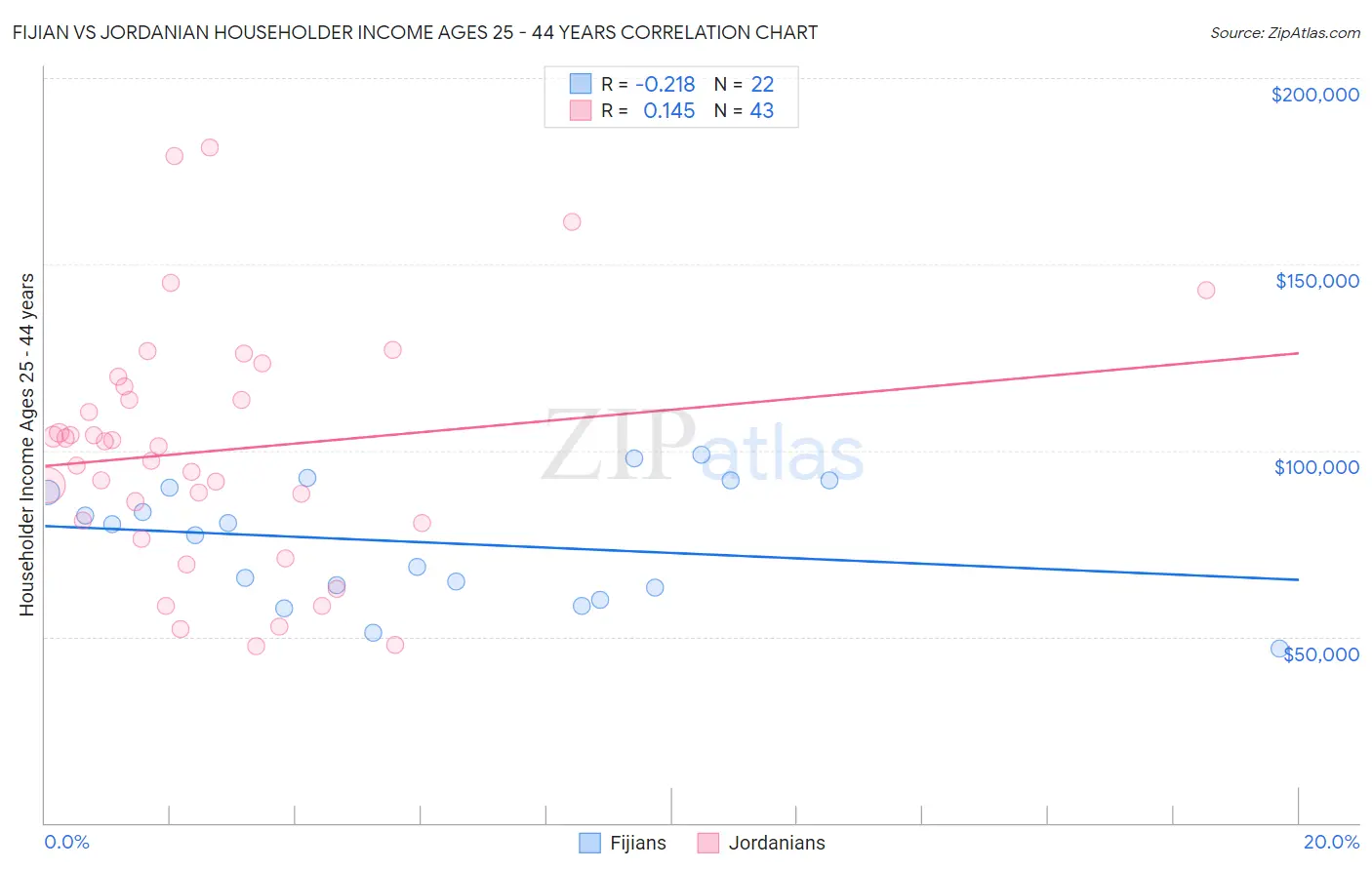 Fijian vs Jordanian Householder Income Ages 25 - 44 years