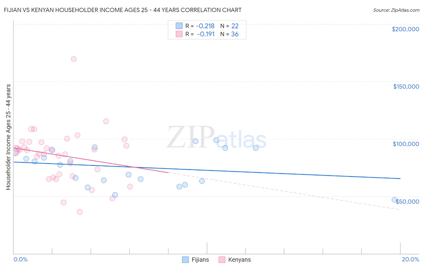 Fijian vs Kenyan Householder Income Ages 25 - 44 years