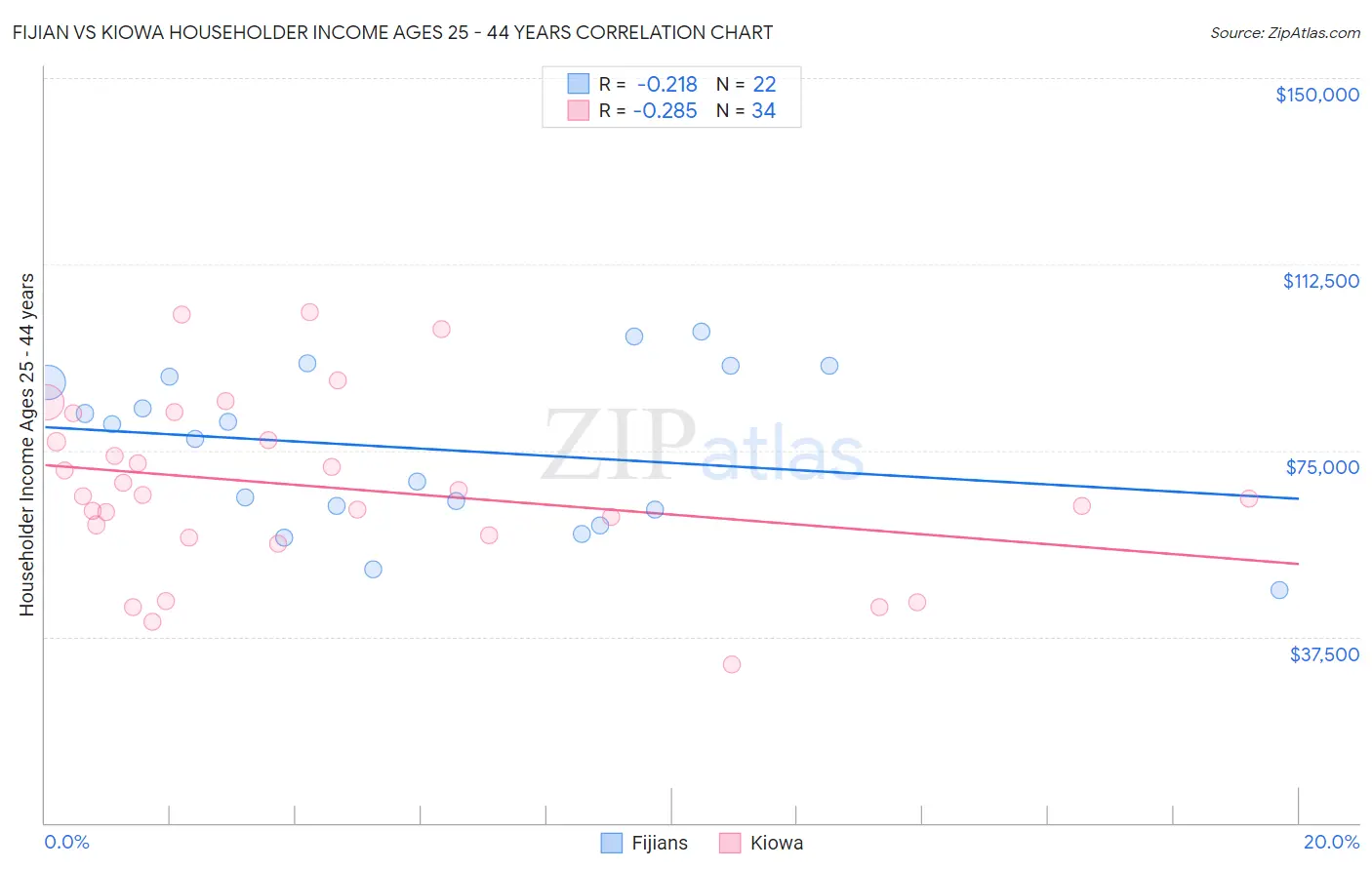 Fijian vs Kiowa Householder Income Ages 25 - 44 years