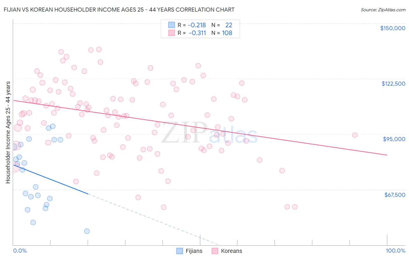 Fijian vs Korean Householder Income Ages 25 - 44 years
