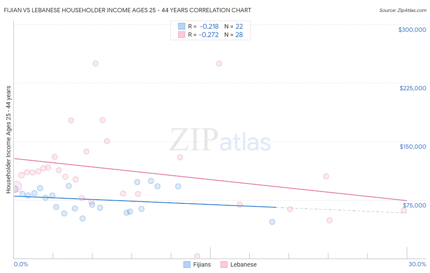 Fijian vs Lebanese Householder Income Ages 25 - 44 years