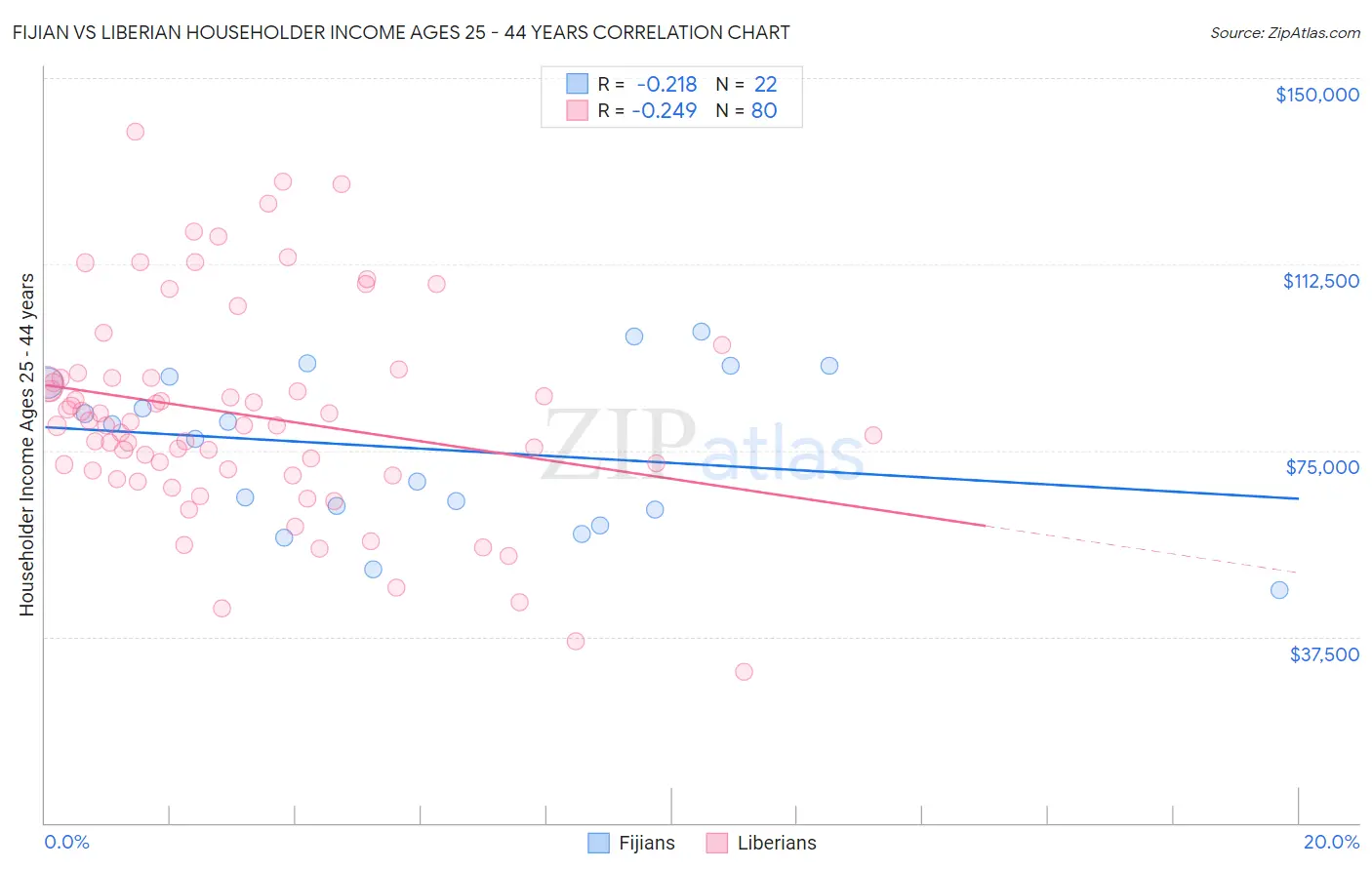 Fijian vs Liberian Householder Income Ages 25 - 44 years