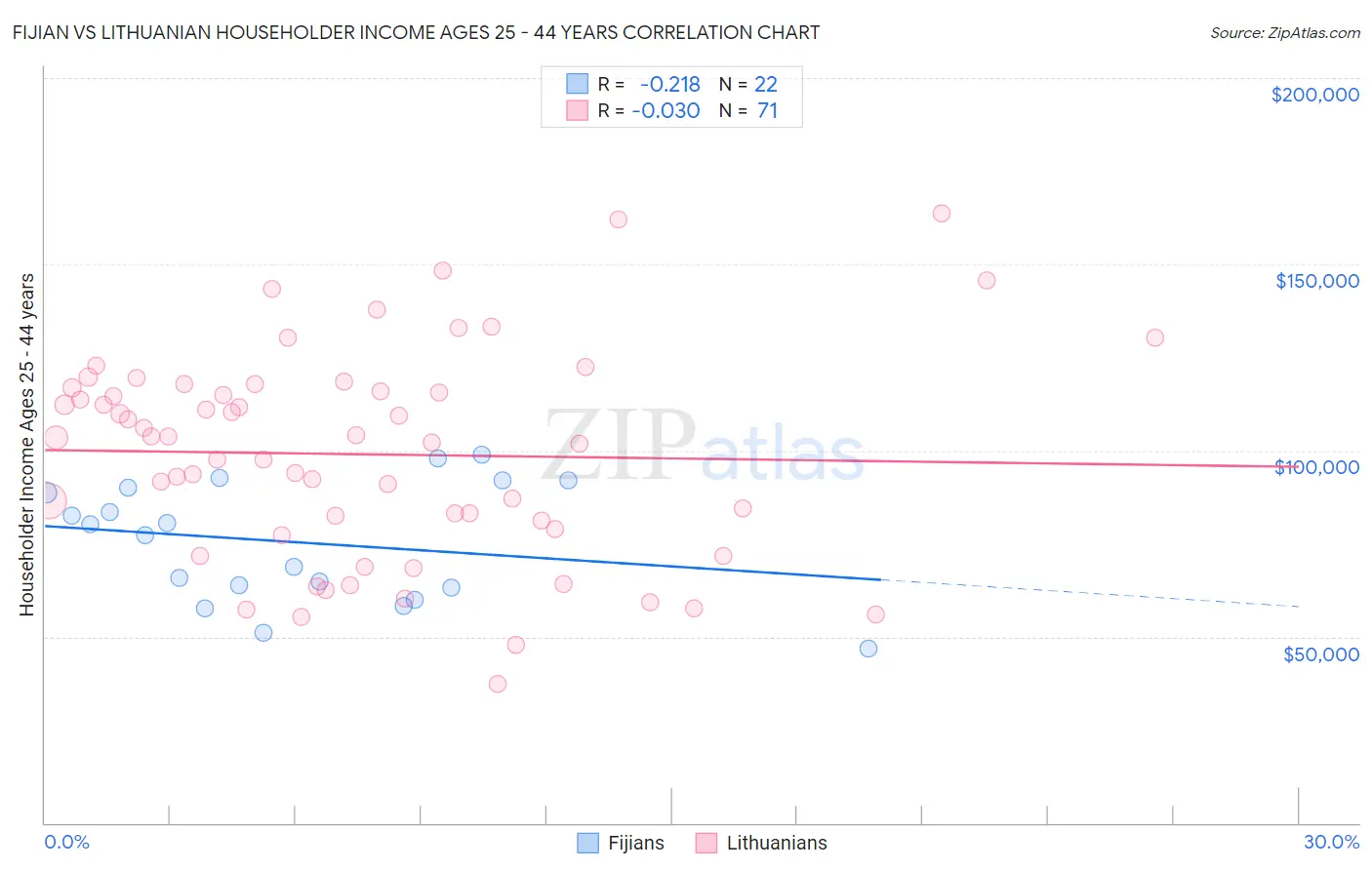 Fijian vs Lithuanian Householder Income Ages 25 - 44 years