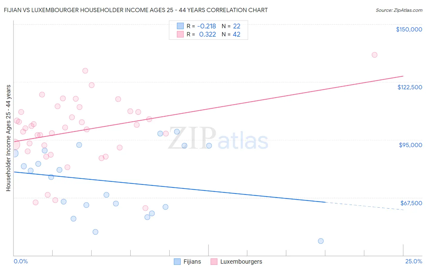 Fijian vs Luxembourger Householder Income Ages 25 - 44 years