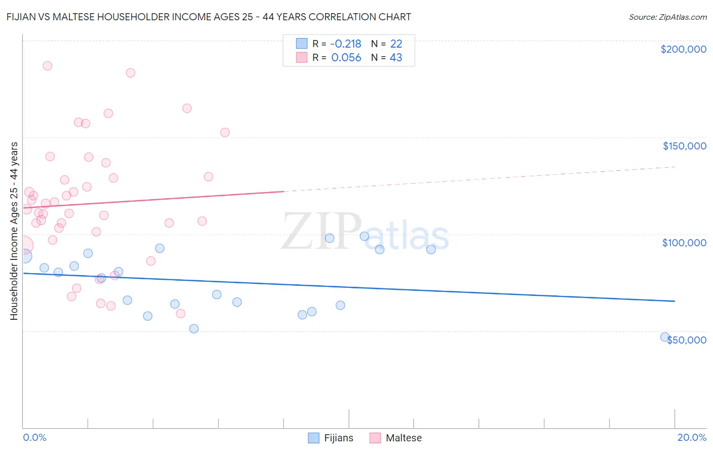 Fijian vs Maltese Householder Income Ages 25 - 44 years