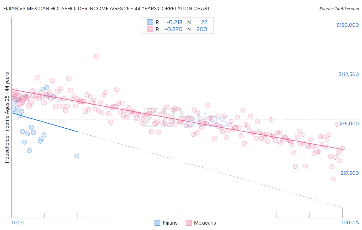 Fijian vs Mexican Householder Income Ages 25 - 44 years