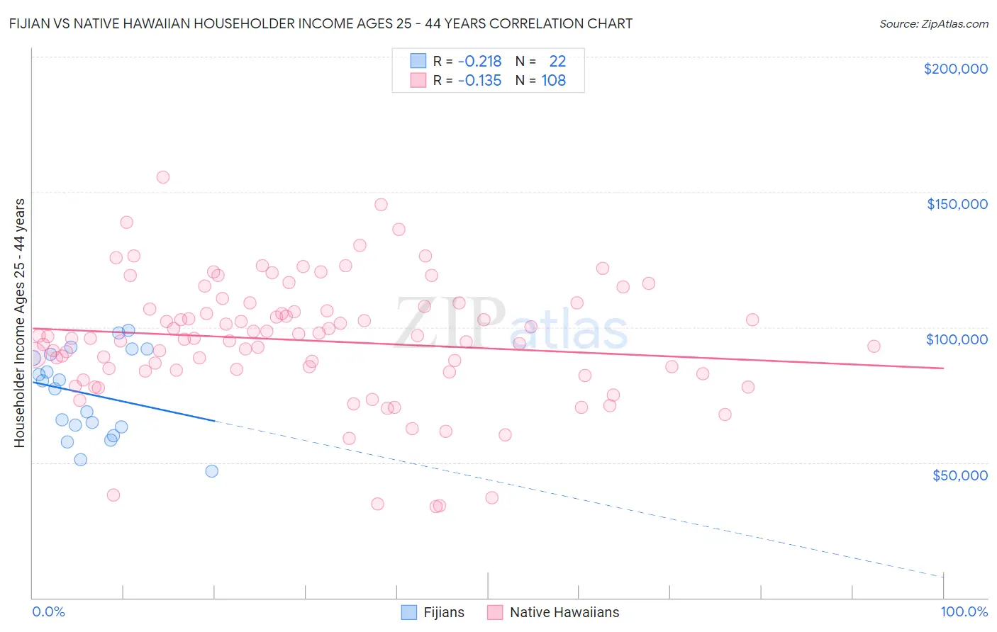 Fijian vs Native Hawaiian Householder Income Ages 25 - 44 years