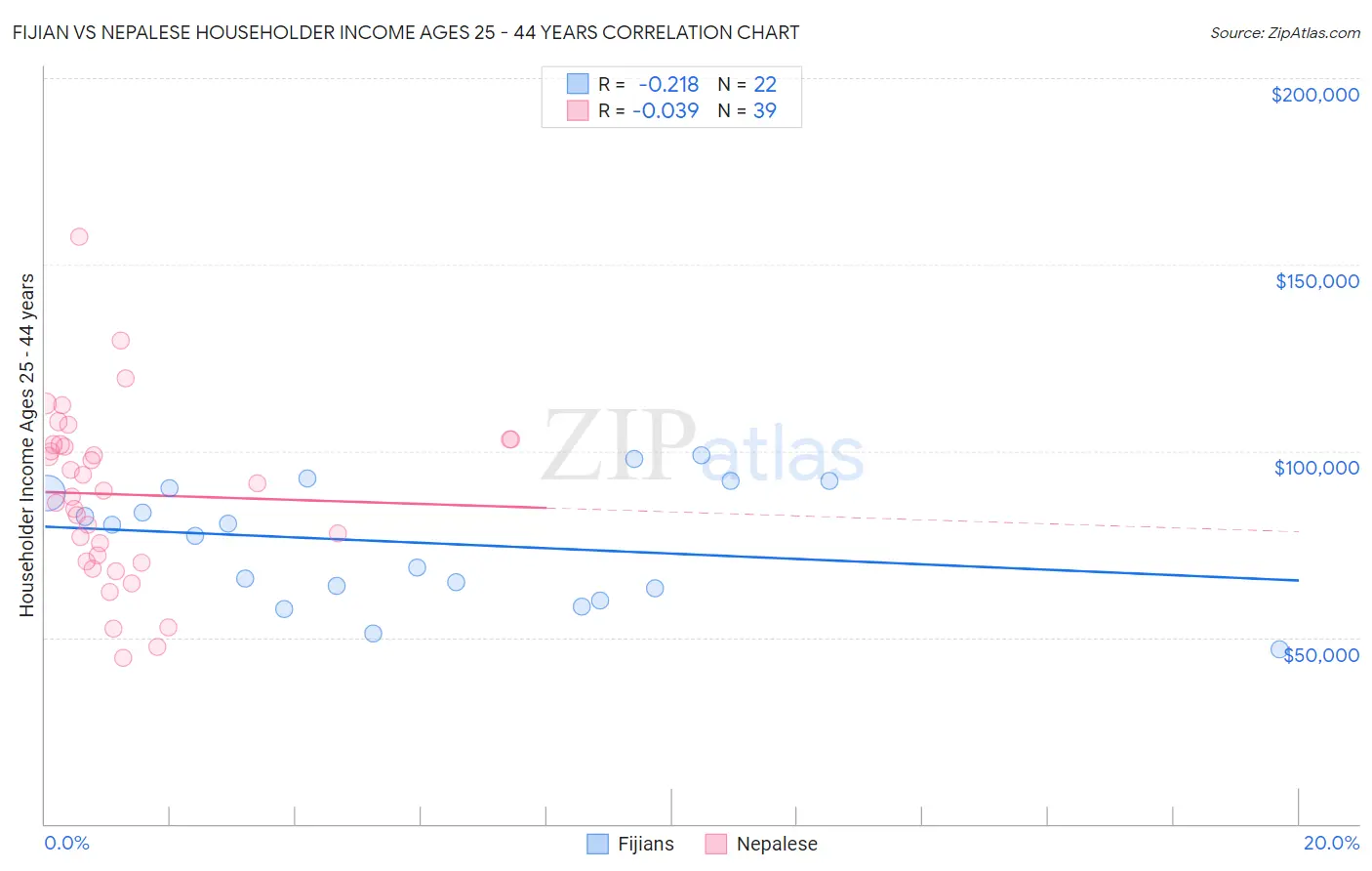 Fijian vs Nepalese Householder Income Ages 25 - 44 years