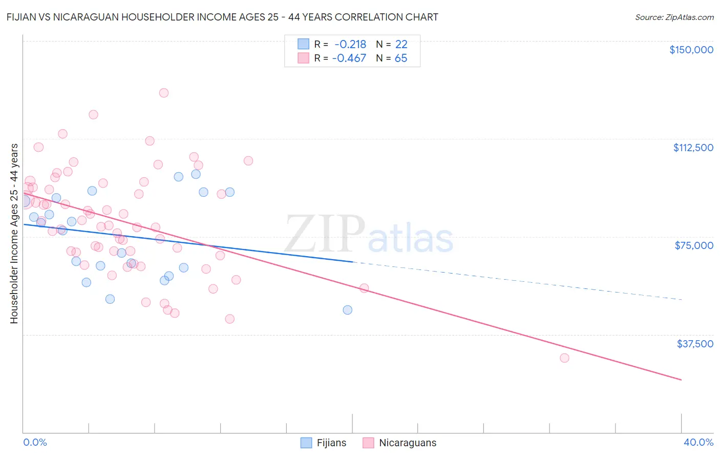 Fijian vs Nicaraguan Householder Income Ages 25 - 44 years