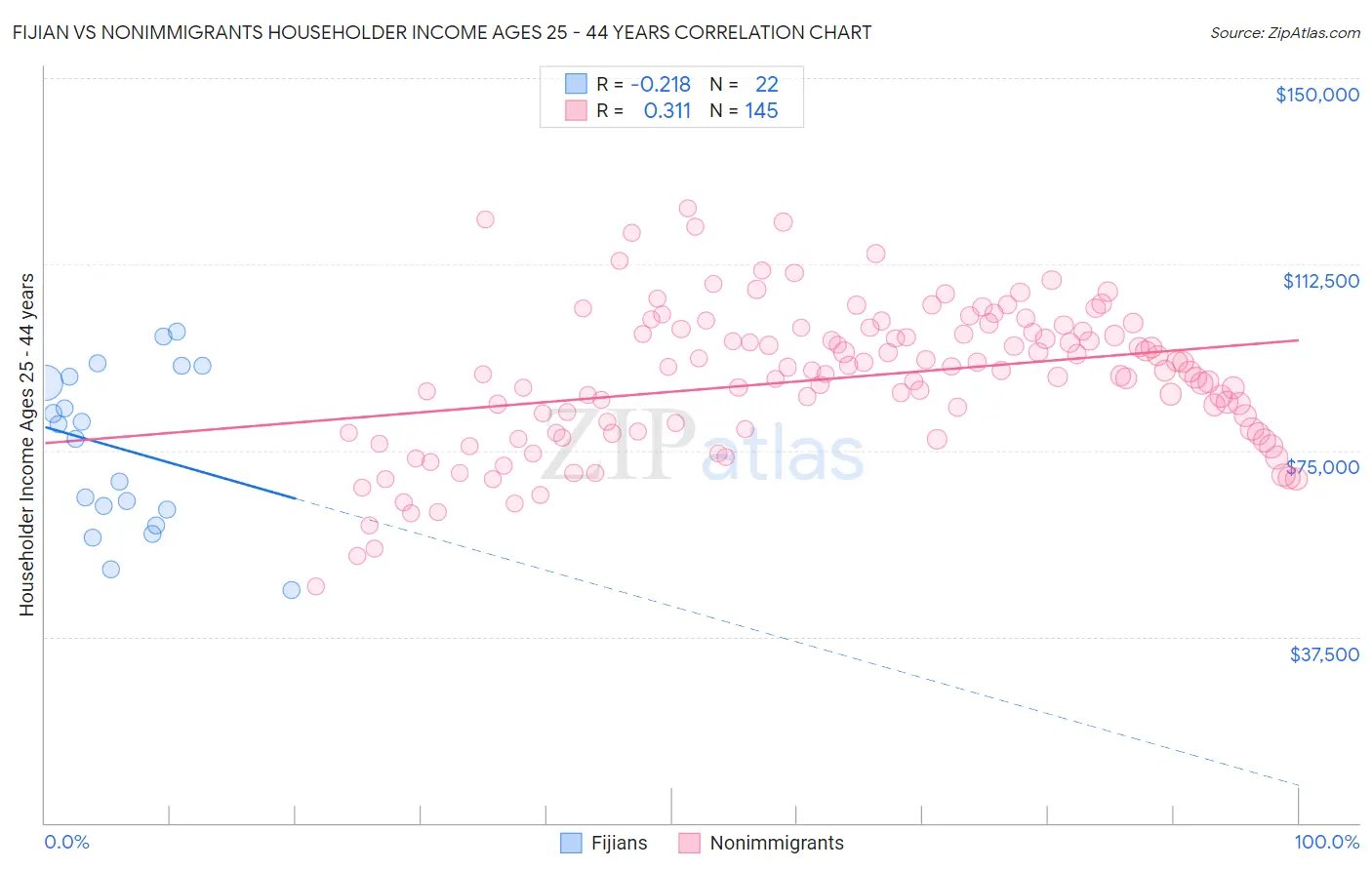 Fijian vs Nonimmigrants Householder Income Ages 25 - 44 years