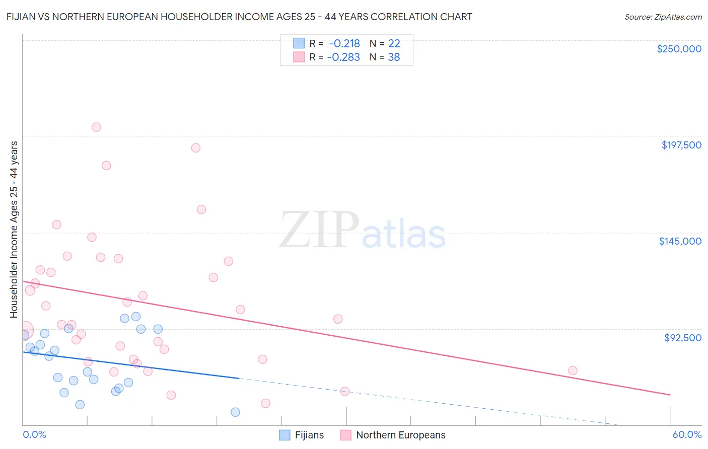 Fijian vs Northern European Householder Income Ages 25 - 44 years