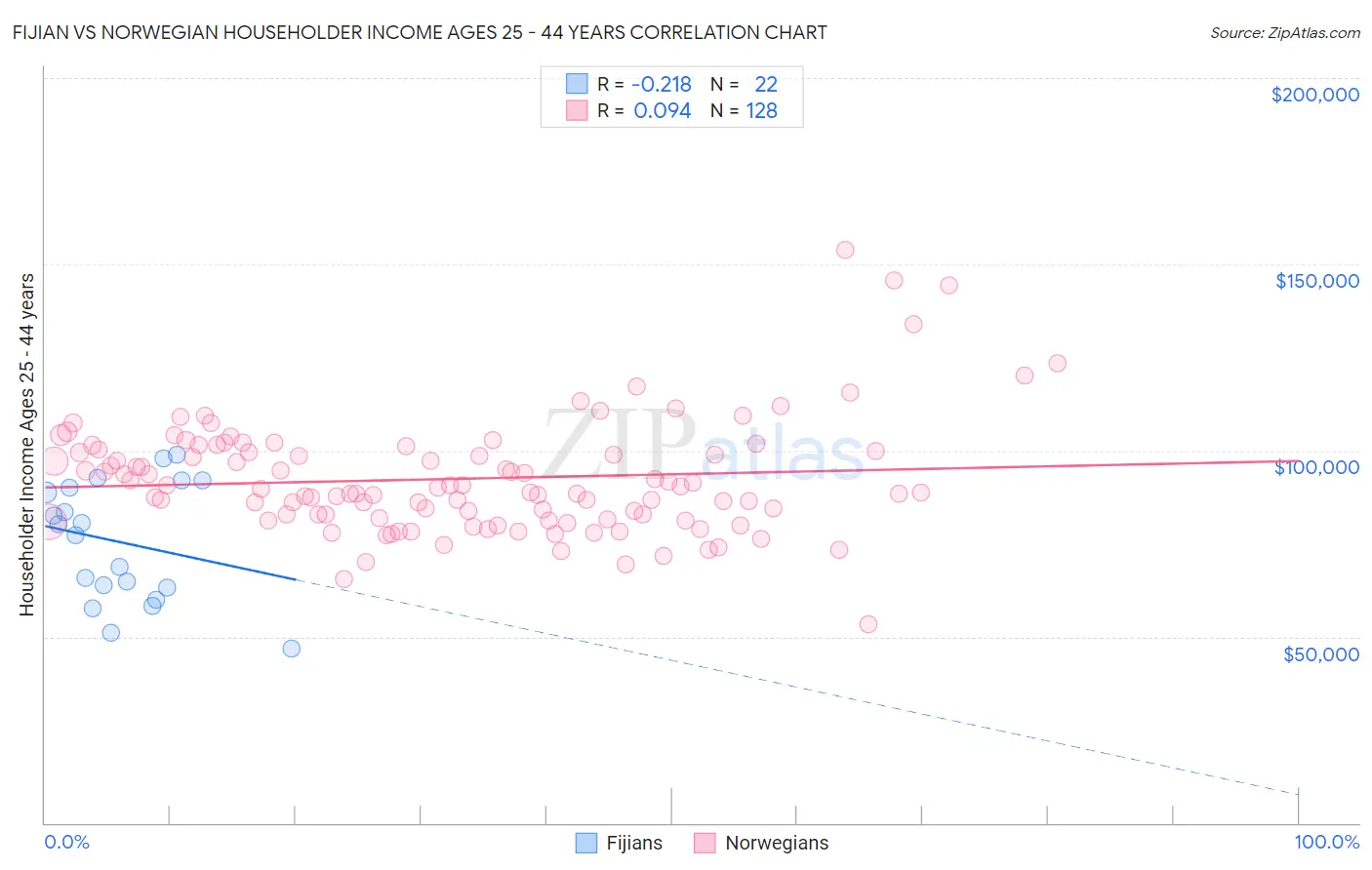 Fijian vs Norwegian Householder Income Ages 25 - 44 years