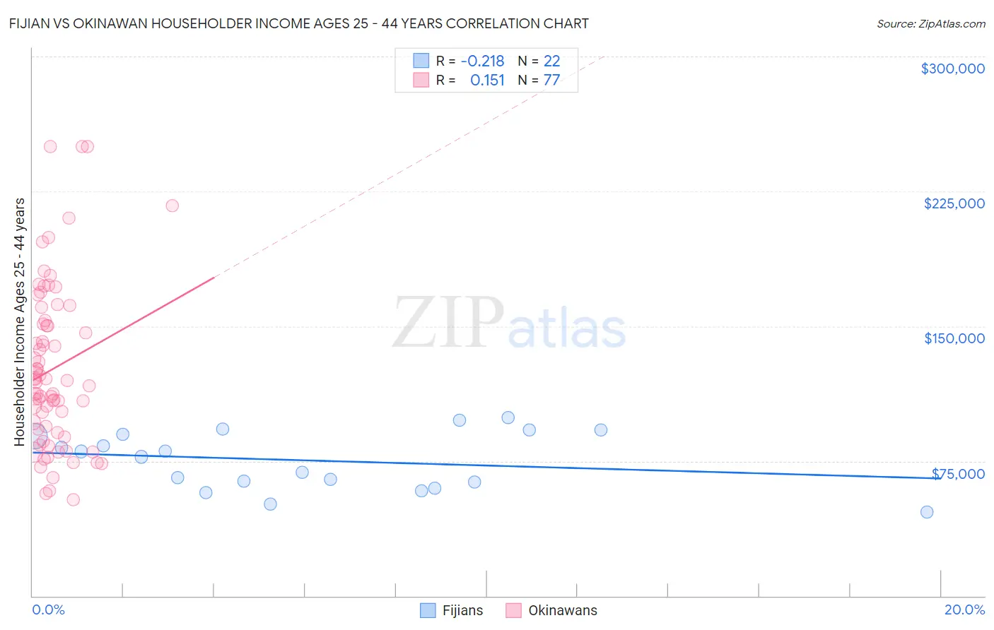 Fijian vs Okinawan Householder Income Ages 25 - 44 years