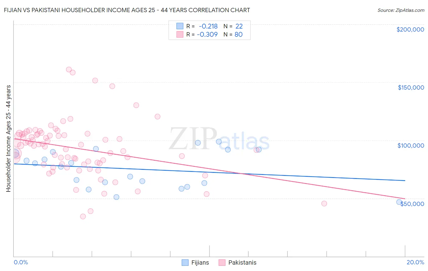 Fijian vs Pakistani Householder Income Ages 25 - 44 years