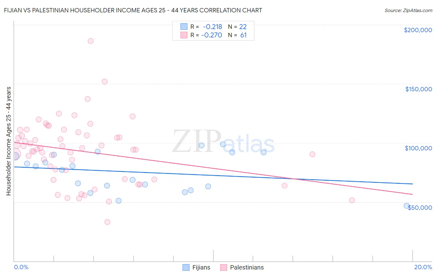 Fijian vs Palestinian Householder Income Ages 25 - 44 years