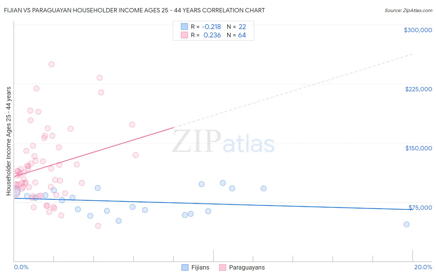 Fijian vs Paraguayan Householder Income Ages 25 - 44 years