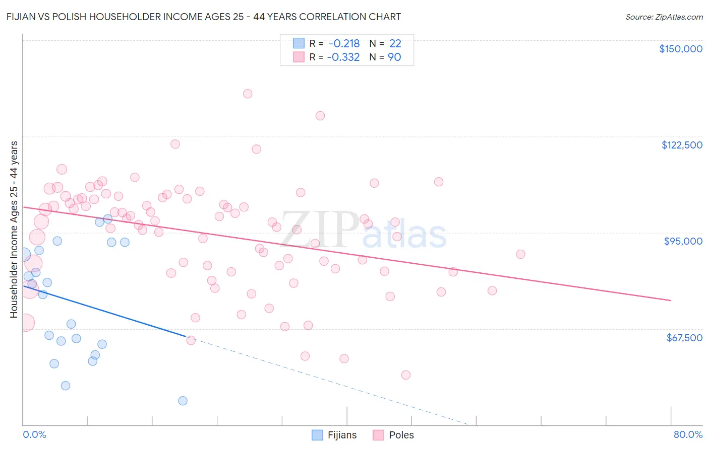 Fijian vs Polish Householder Income Ages 25 - 44 years