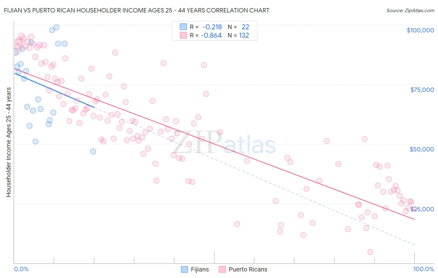 Fijian vs Puerto Rican Householder Income Ages 25 - 44 years