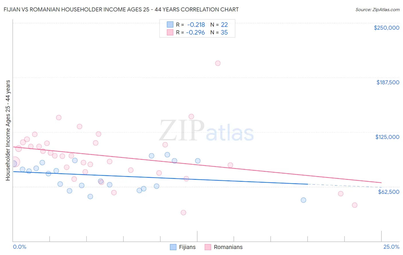 Fijian vs Romanian Householder Income Ages 25 - 44 years