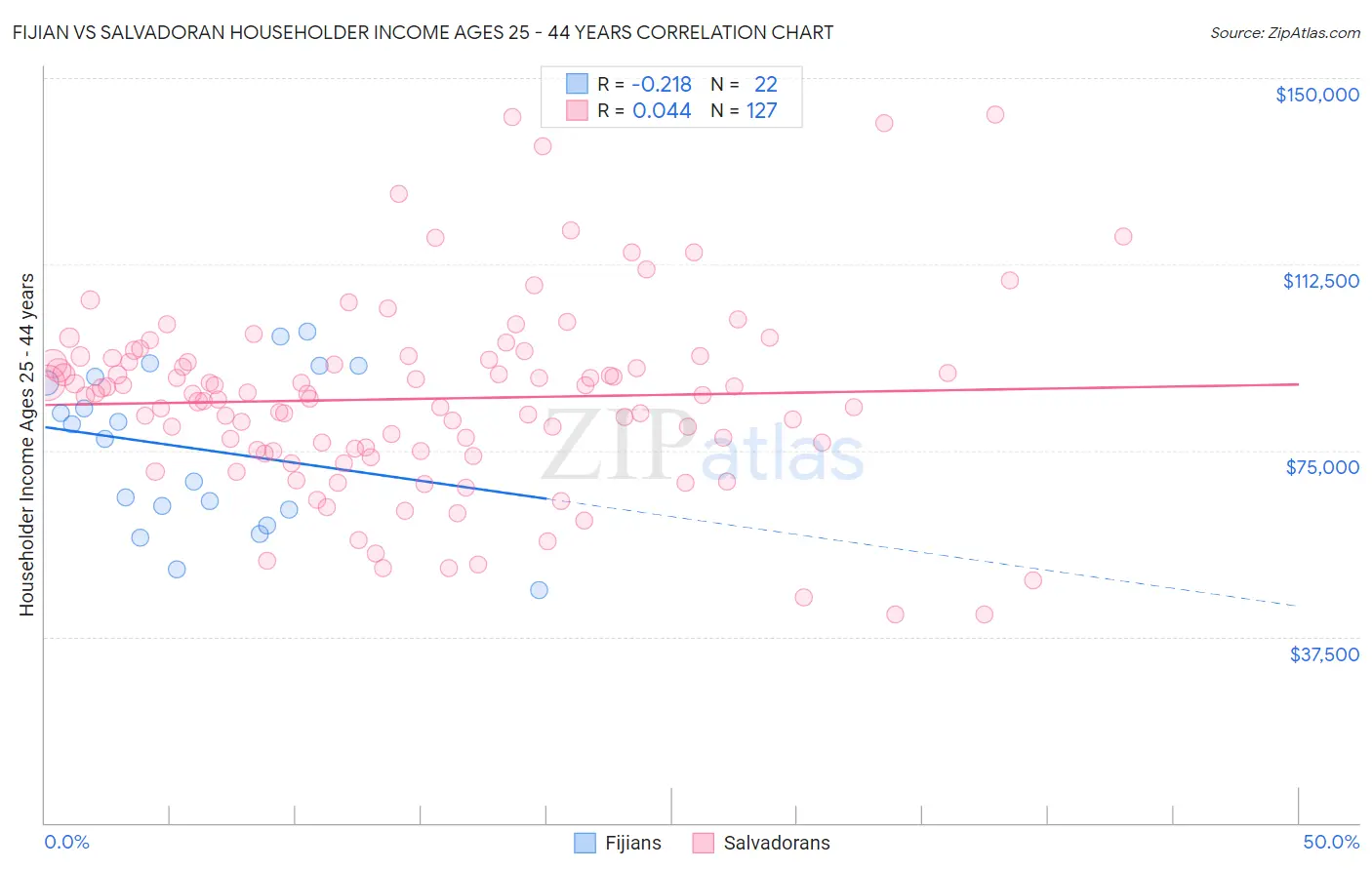 Fijian vs Salvadoran Householder Income Ages 25 - 44 years