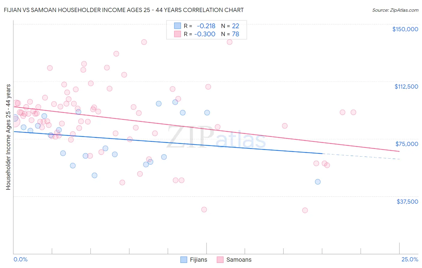 Fijian vs Samoan Householder Income Ages 25 - 44 years