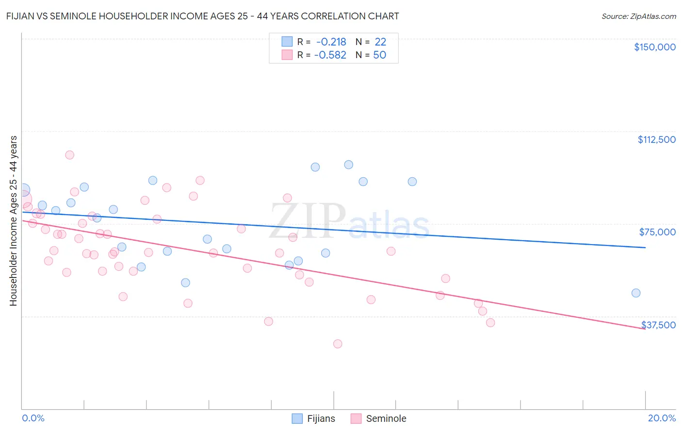 Fijian vs Seminole Householder Income Ages 25 - 44 years