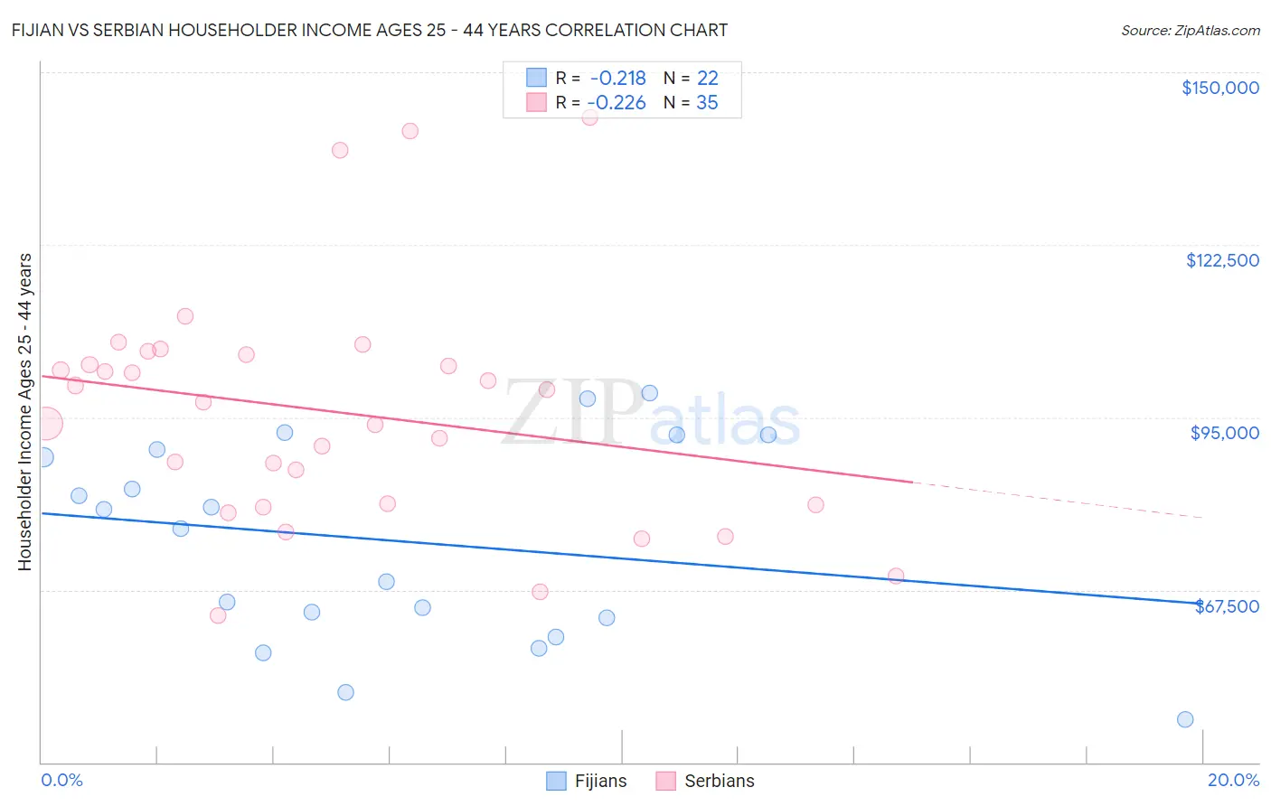 Fijian vs Serbian Householder Income Ages 25 - 44 years