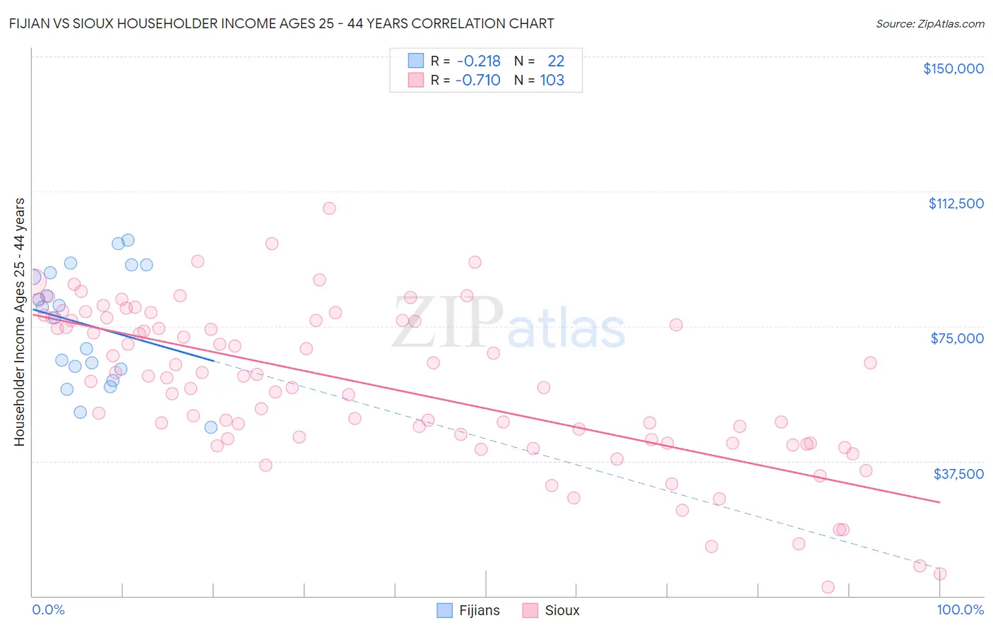 Fijian vs Sioux Householder Income Ages 25 - 44 years