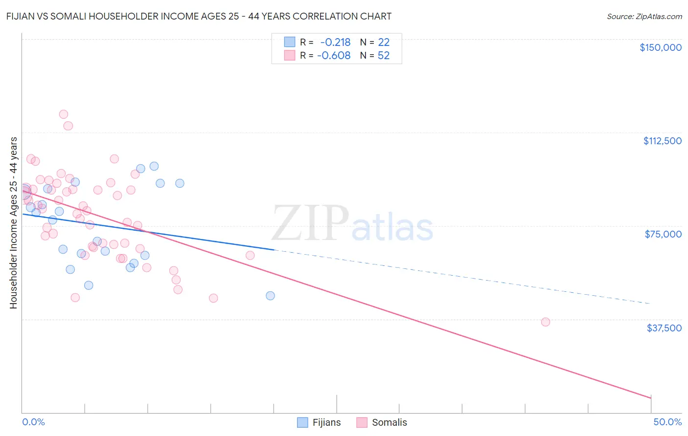 Fijian vs Somali Householder Income Ages 25 - 44 years