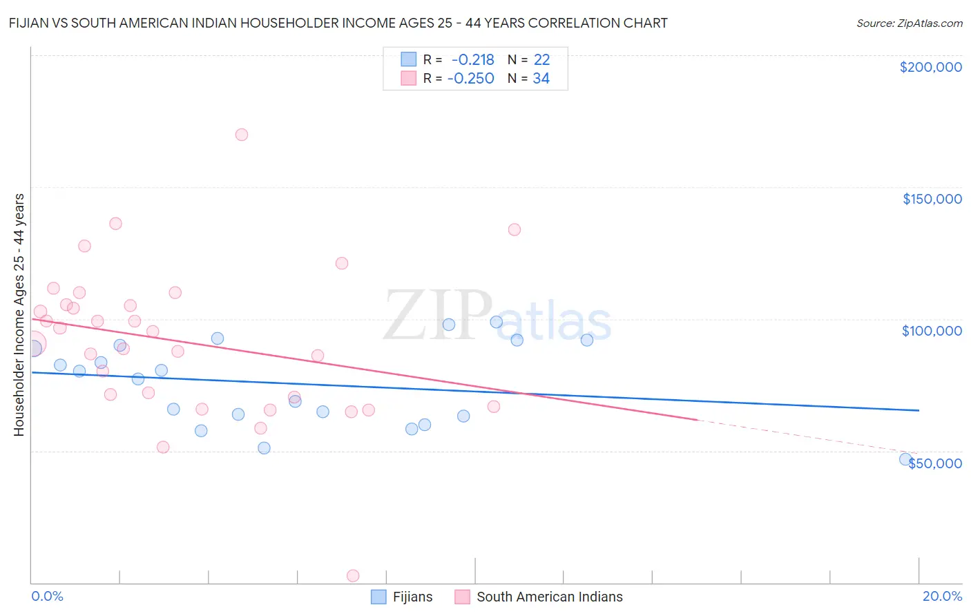 Fijian vs South American Indian Householder Income Ages 25 - 44 years