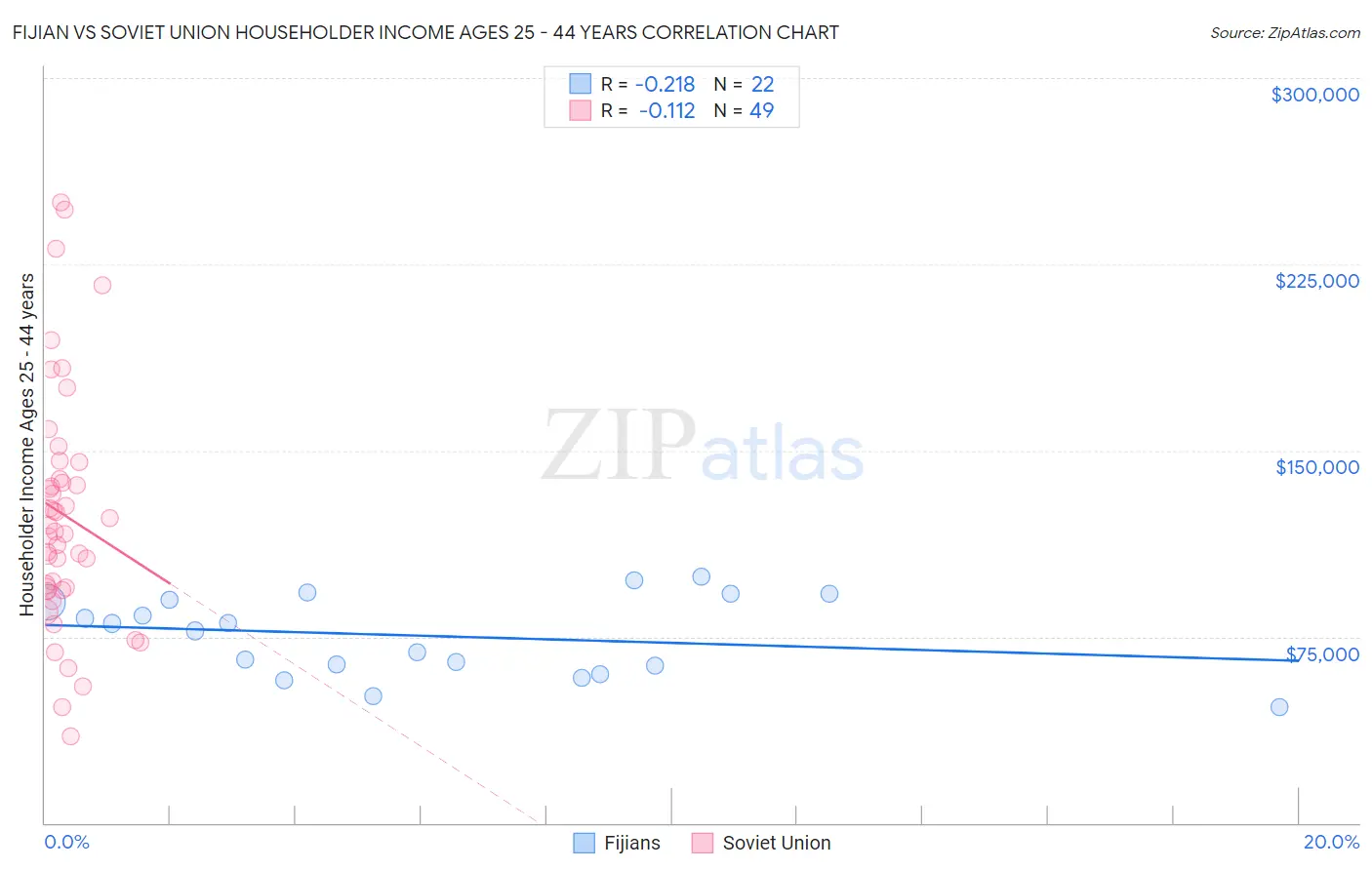 Fijian vs Soviet Union Householder Income Ages 25 - 44 years