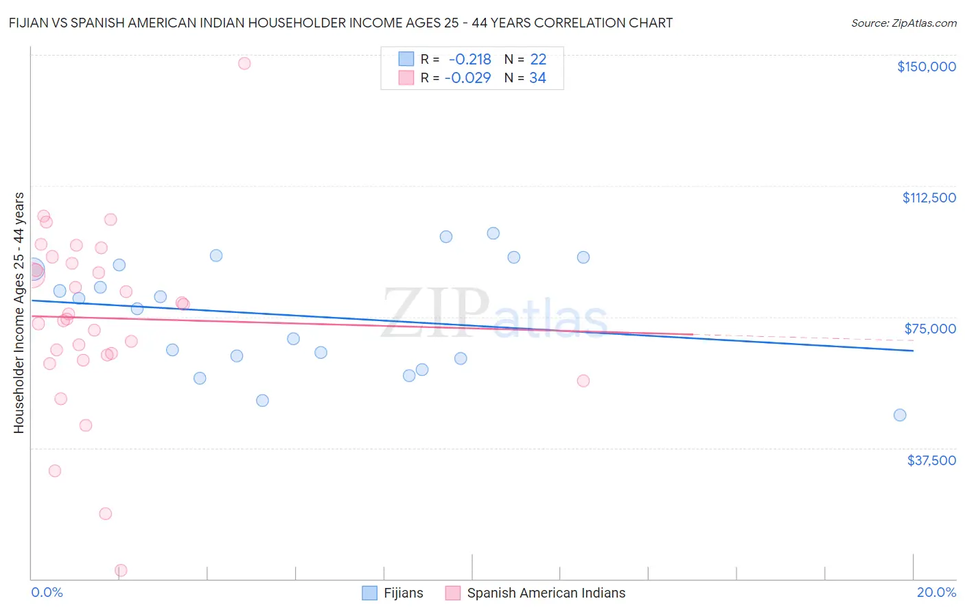 Fijian vs Spanish American Indian Householder Income Ages 25 - 44 years